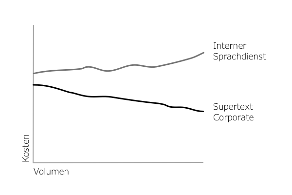 Grafik Kostenvergleich Sprachdienstleistungen